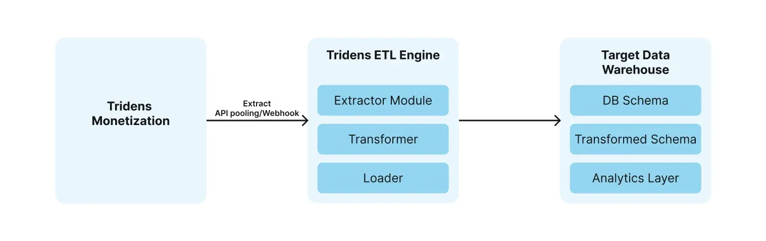 Data Warehouses Integration Page